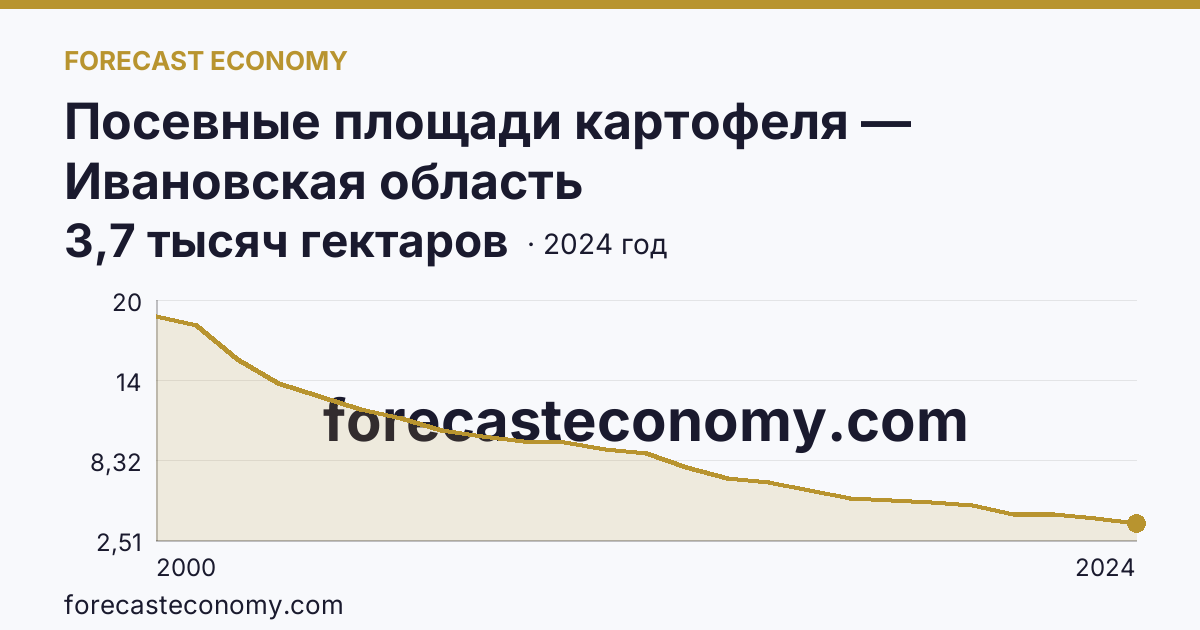 Посевные площади картофеля — Ивановская область: график динамики 2000–2024, последнее значение 3,7 тысяч гектаров
