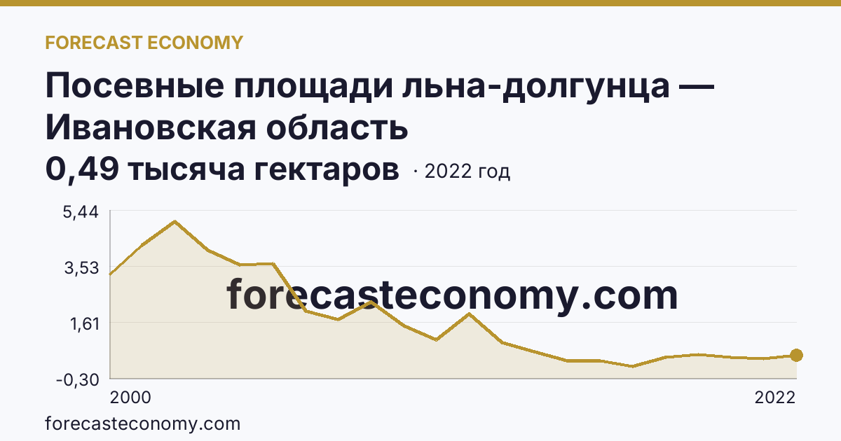 Посевные площади льна-долгунца — Ивановская область: график динамики 2000–2022, последнее значение 0,49 тысяча гектаров