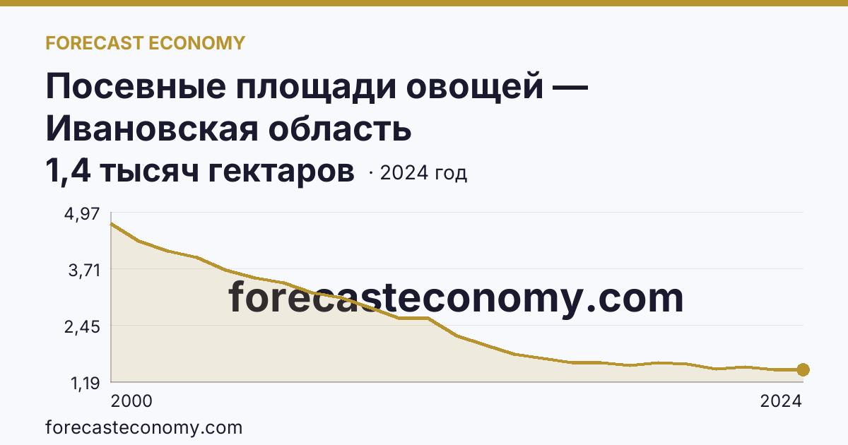 Посевные площади овощей — Ивановская область: график динамики 2000–2024, последнее значение 1,4 тысяч гектаров