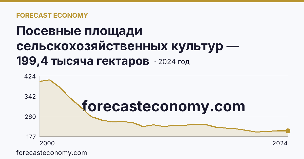 Посевные площади сельскохозяйственных культур — Ивановская область: график динамики 2000–2024, последнее значение 199,4 тысяча гектаров