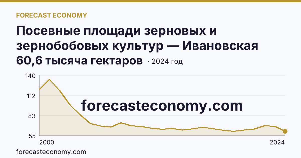 Посевные площади зерновых и зернобобовых культур — Ивановская область: график динамики 2000–2024, последнее значение 60,6 тысяча гектаров