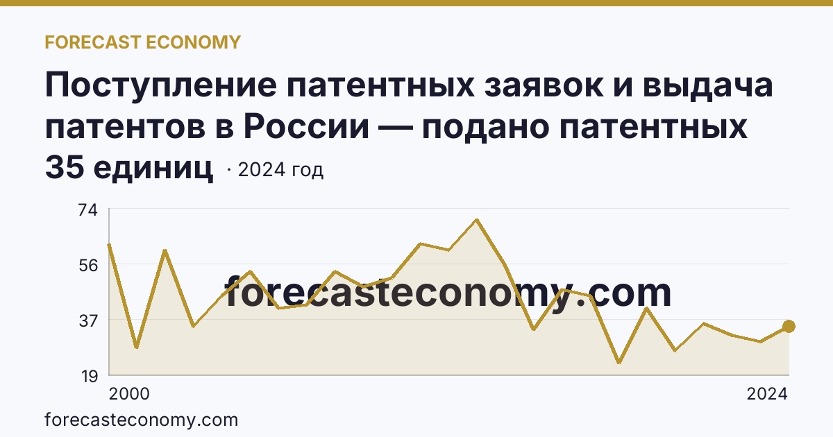 Поступление патентных заявок и выдача патентов в России — подано патентных заявок на полезные модели — Ивановская область: график динамики 2000–2024, последнее значение 35 единиц