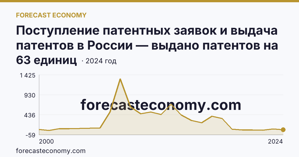 Поступление патентных заявок и выдача патентов в России — выдано патентов на избретения — Ивановская область: график динамики 2000–2024, последнее значение 63 единиц