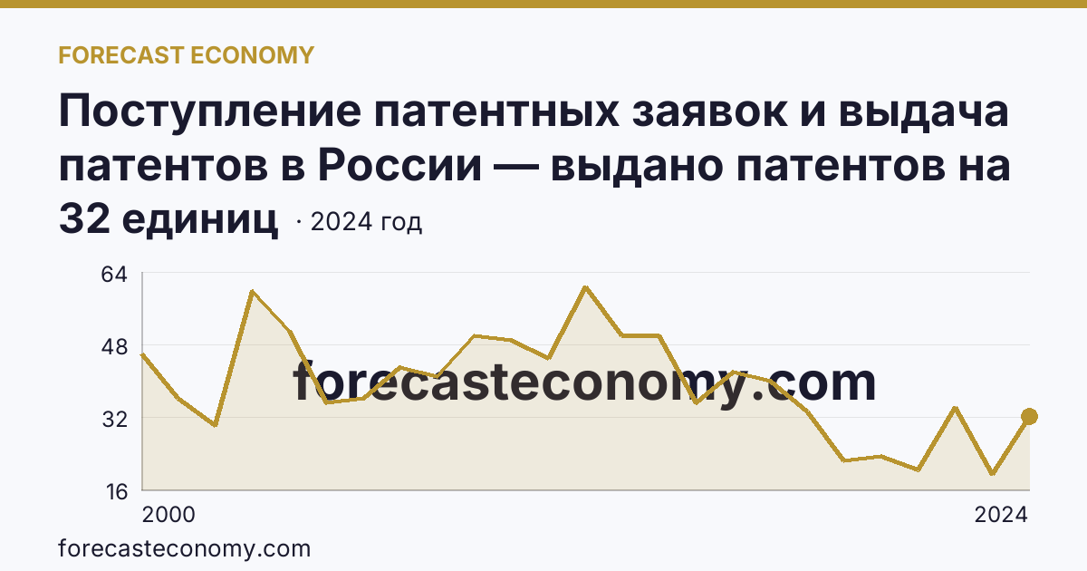 Поступление патентных заявок и выдача патентов в России — выдано патентов на полезные модели — Ивановская область: график динамики 2000–2024, последнее значение 32 единиц