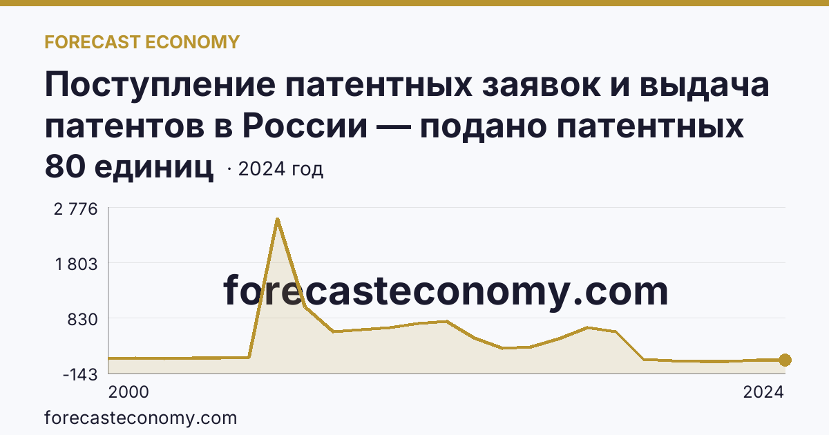 Поступление патентных заявок и выдача патентов в России — подано патентных заявок на изобретения — Ивановская область: график динамики 2000–2024, последнее значение 80 единиц