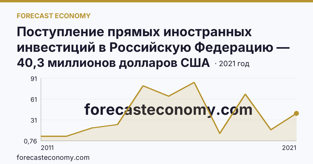 Поступление прямых иностранных инвестиций в Российскую Федерацию — поступило — Ивановская область: график динамики 2011–2021, последнее значение 40,3 миллионов долларов США