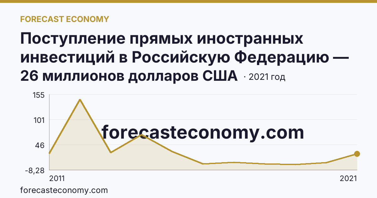 Поступление прямых иностранных инвестиций в Российскую Федерацию — изъято — Ивановская область: график динамики 2011–2021, последнее значение 26 миллионов долларов США