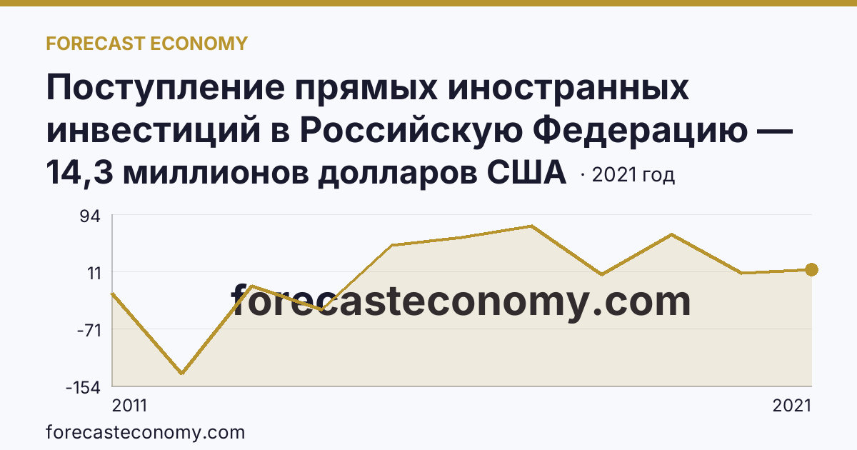Поступление прямых иностранных инвестиций в Российскую Федерацию — сальдо — Ивановская область: график динамики 2011–2021, последнее значение 14,3 миллионов долларов США