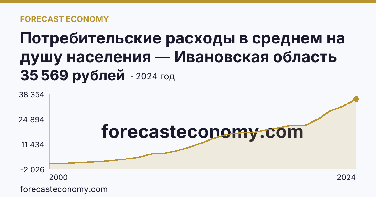 Потребительские расходы в среднем на душу населения — Ивановская область: график динамики 2000–2024, последнее значение 35 569 рублей