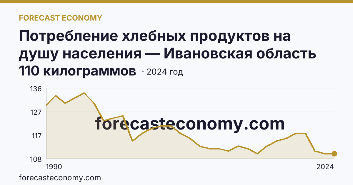 Потребление хлебных продуктов на душу населения — Ивановская область: график динамики 1990–2024, последнее значение 110 килограммов