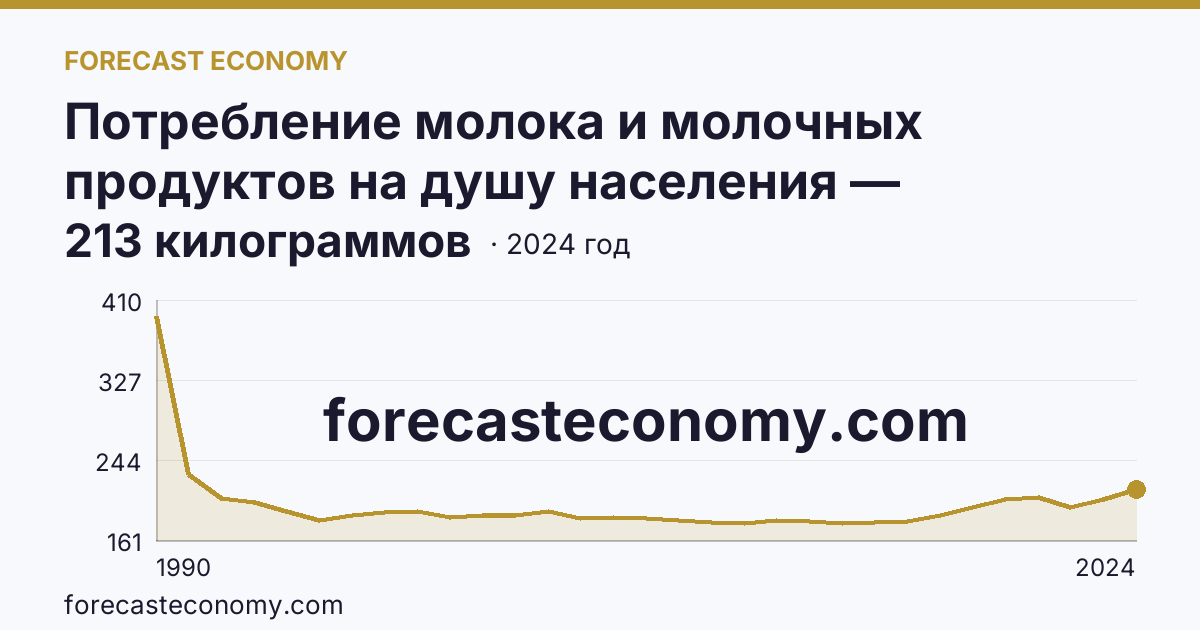 Потребление молока и молочных продуктов на душу населения — Ивановская область: график динамики 1990–2024, последнее значение 213 килограммов