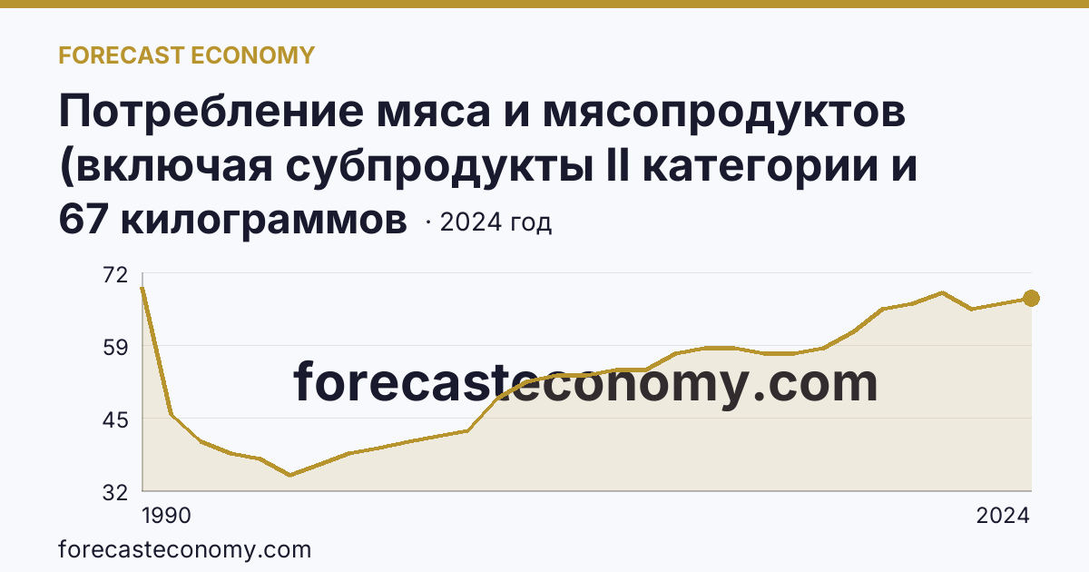 Потребление мяса и мясопродуктов (включая субпродукты II категории и жир-сырец) на душу населения — Ивановская область: график динамики 1990–2024, последнее значение 67 килограммов