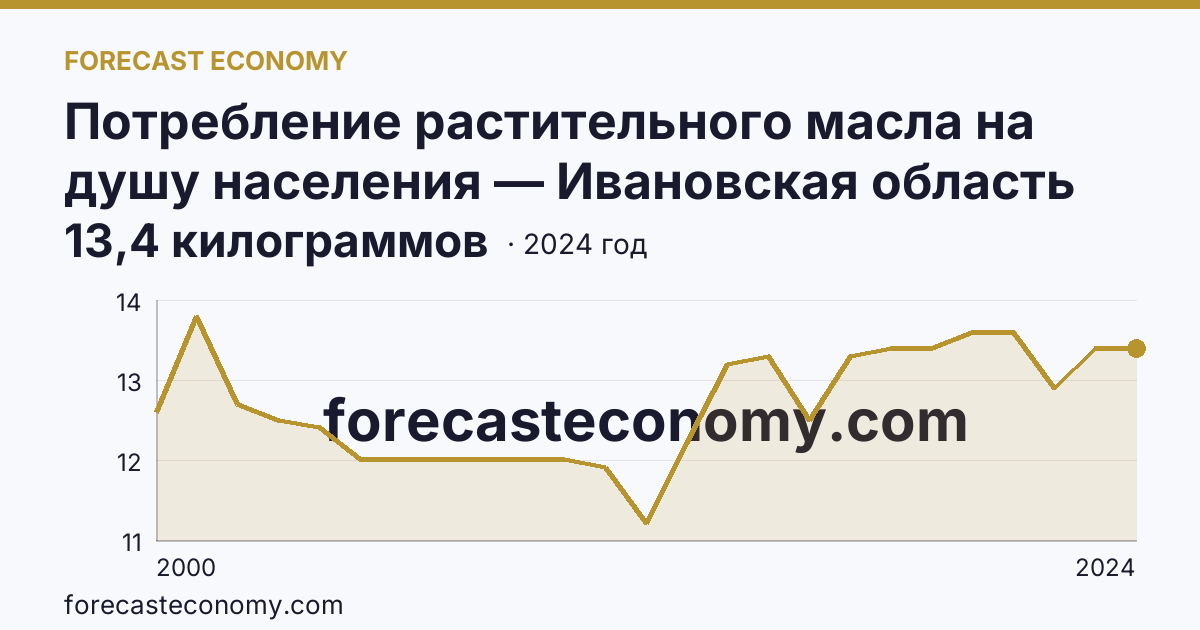 Потребление растительного масла на душу населения — Ивановская область: график динамики 2000–2024, последнее значение 13,4 килограммов