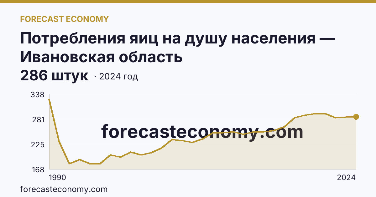 Потребления яиц на душу населения — Ивановская область: график динамики 1990–2024, последнее значение 286 штук