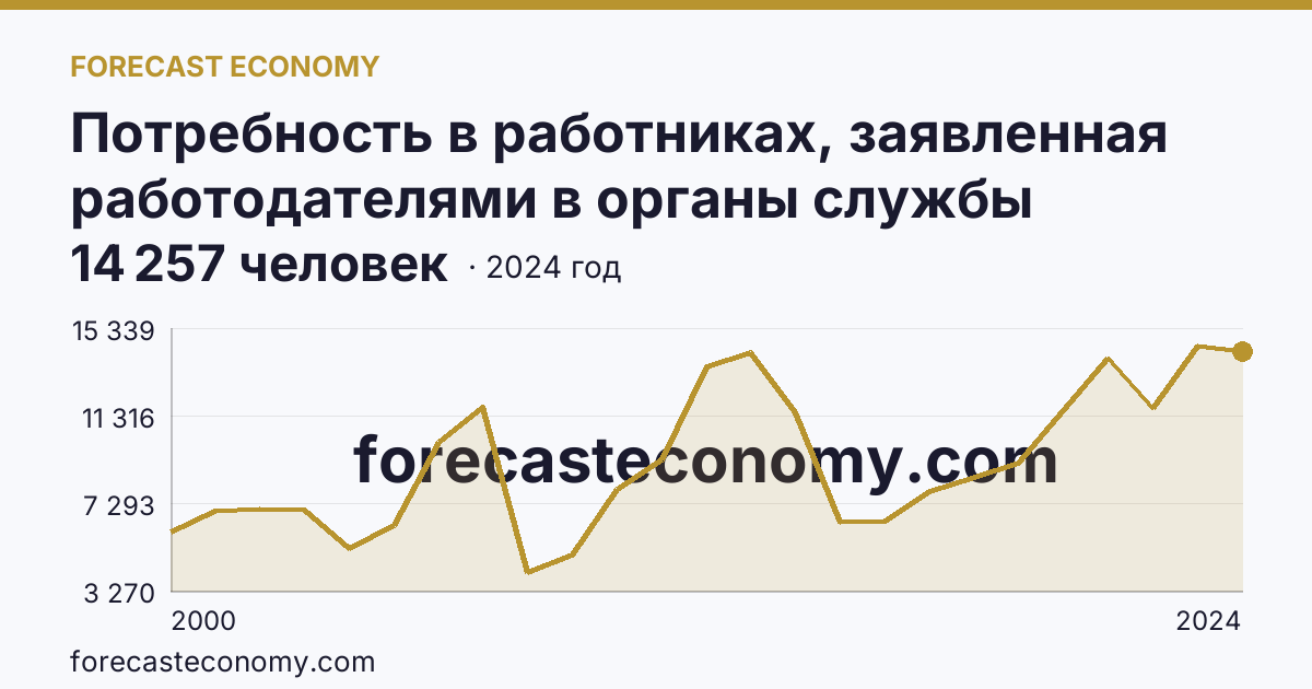 Потребность в работниках, заявленная работодателями в органы службы занятости населения — Ивановская область: график динамики 2000–2024, последнее значение 14 257 человек
