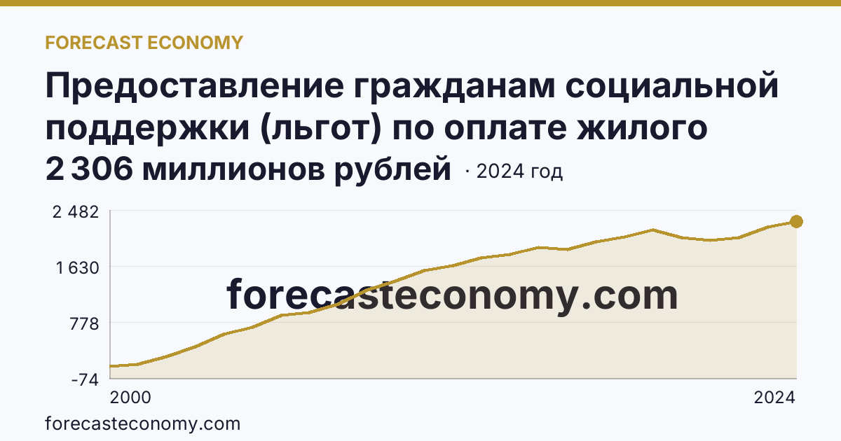 Предоставление гражданам социальной поддержки (льгот) по оплате жилого помещения и коммунальных услуг — объем средств, предусмотренных на предоставление гражданам социальной поддержки по оплате жилого помещения и коммунальных услуг — Ивановская область: график динамики 2000–2024, последнее значение 2 306 миллионов рублей