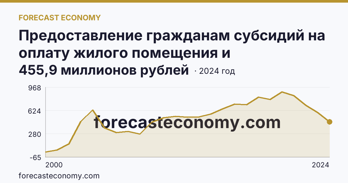 Предоставление гражданам субсидий на оплату жилого помещения и коммунальных услуг — общая сумма начисленных субсидий на оплату жилого помещения и коммунальных услуг — Ивановская область: график динамики 2000–2024, последнее значение 455,9 миллионов рублей