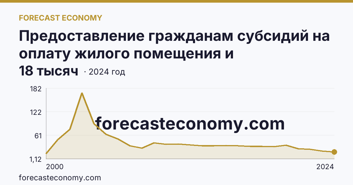 Предоставление гражданам субсидий на оплату жилого помещения и коммунальных услуг — число семей, получавших субсидии на оплату жилого помещения и коммунальных услуг — Ивановская область: график динамики 2000–2024, последнее значение 18 тысяч