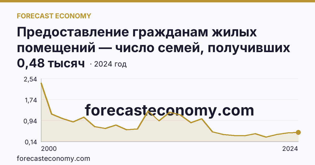 Предоставление гражданам жилых помещений — число семей, получивших жилые помещения и улучшивших жилищные условия за год — Ивановская область: график динамики 2000–2024, последнее значение 0,48 тысяч