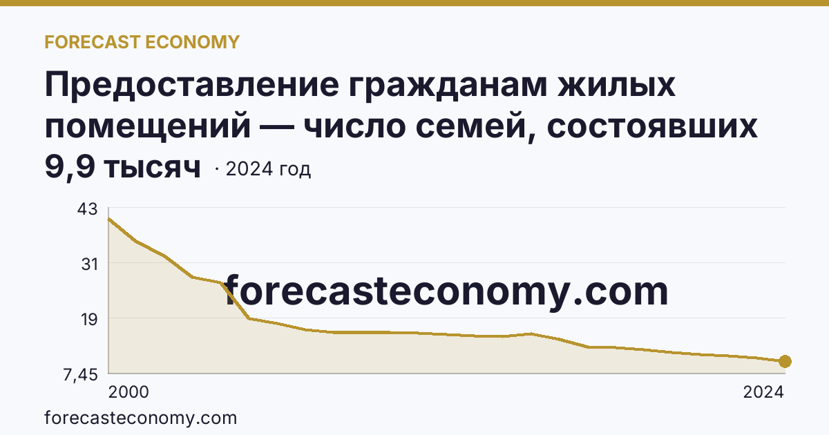 Предоставление гражданам жилых помещений — число семей, состоявших на учете в качестве нуждающихся в жилых помещениях — Ивановская область: график динамики 2000–2024, последнее значение 9,9 тысяч