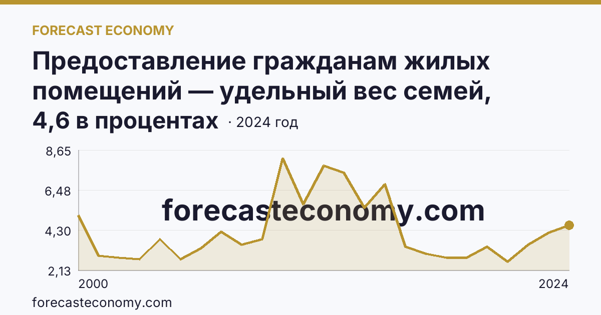 Предоставление гражданам жилых помещений — удельный вес семей, получивших жилые помещения, в числе семей, состоявших на учете в качестве нуждающихся в жилых помещениях — Ивановская область: график динамики 2000–2024, последнее значение 4,6 в процентах