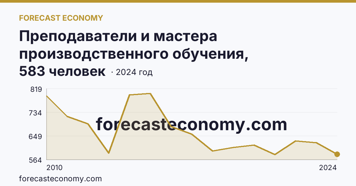 Преподаватели и мастера производственного обучения, реализующие программы подготовки специалистов среднего звена — численность преподавателей — Ивановская область: график динамики 2010–2024, последнее значение 583 человек