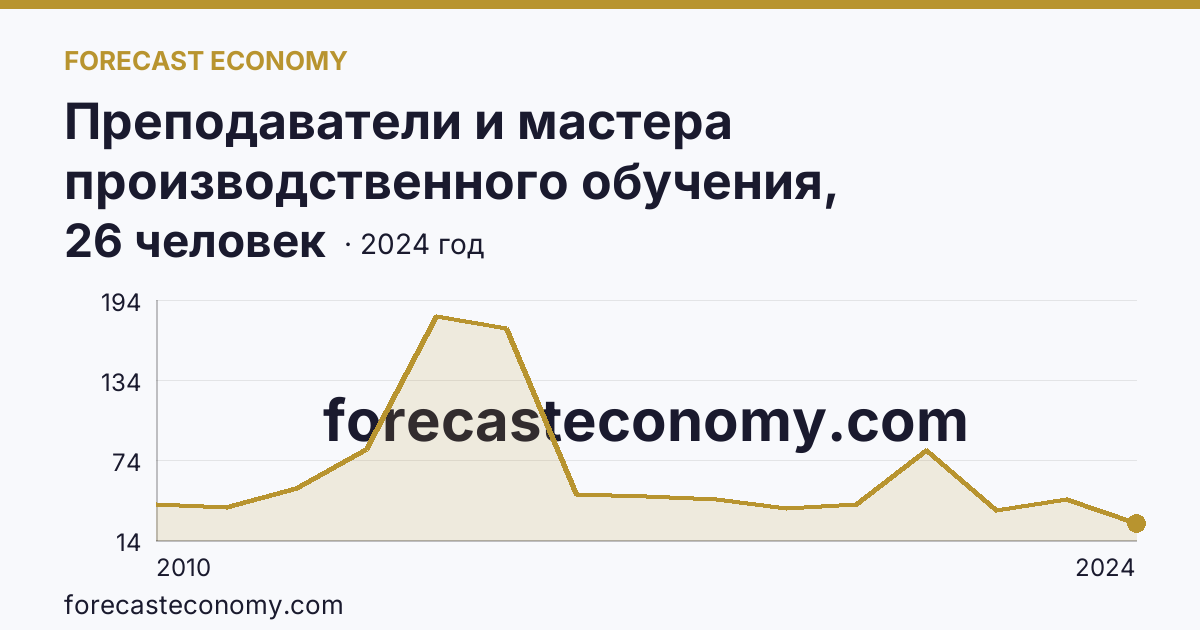 Преподаватели и мастера производственного обучения, реализующие программы подготовки специалистов среднего звена — численность мастеров производственного обучения — Ивановская область: график динамики 2010–2024, последнее значение 26 человек