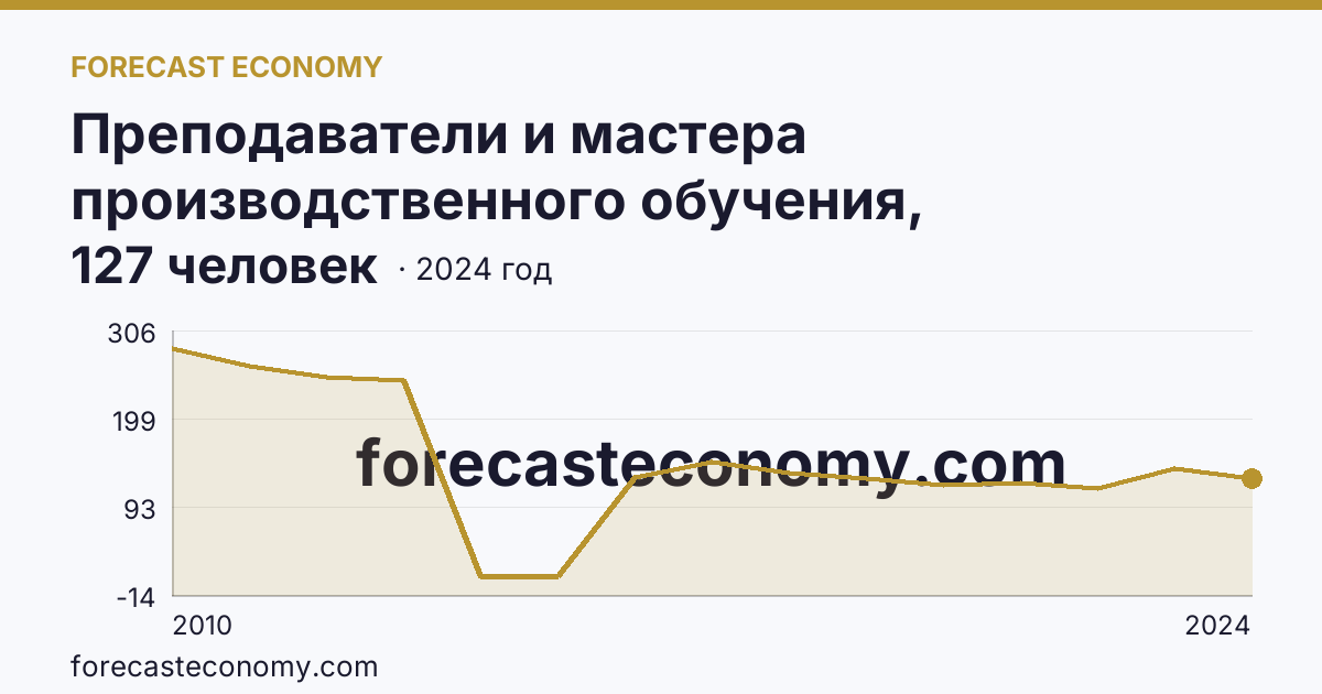 Преподаватели и мастера производственного обучения, реализующие программы подготовки квалифицированных рабочих, служащих — численность преподавателей — Ивановская область: график динамики 2010–2024, последнее значение 127 человек