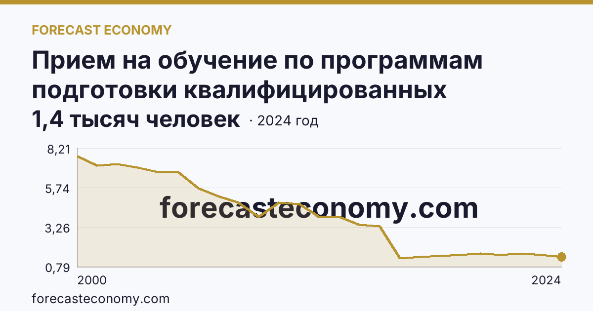 Прием на обучение по программам подготовки квалифицированных рабочих, служащих — Ивановская область: график динамики 2000–2024, последнее значение 1,4 тысяч человек