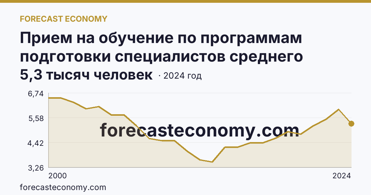 Прием на обучение по программам подготовки специалистов среднего звена — Ивановская область: график динамики 2000–2024, последнее значение 5,3 тысяч человек