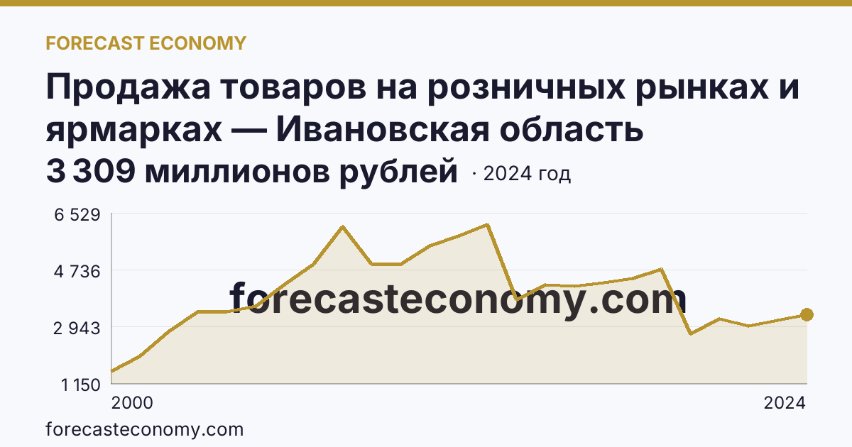 Продажа товаров на розничных рынках и ярмарках — Ивановская область: график динамики 2000–2024, последнее значение 3 309 миллионов рублей