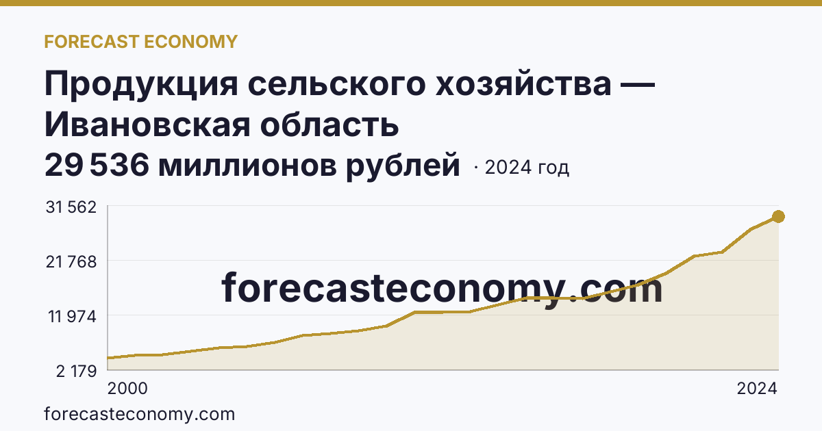 Продукция сельского хозяйства — Ивановская область: график динамики 2000–2024, последнее значение 29 536 миллионов рублей