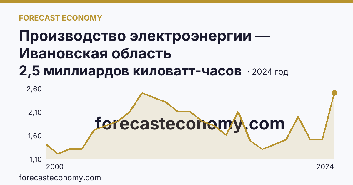 Производство электроэнергии — Ивановская область: график динамики 2000–2024, последнее значение 2,5 миллиардов киловатт-часов