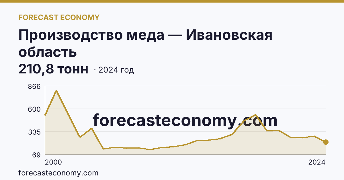 Производство меда — Ивановская область: график динамики 2000–2024, последнее значение 210,8 тонн