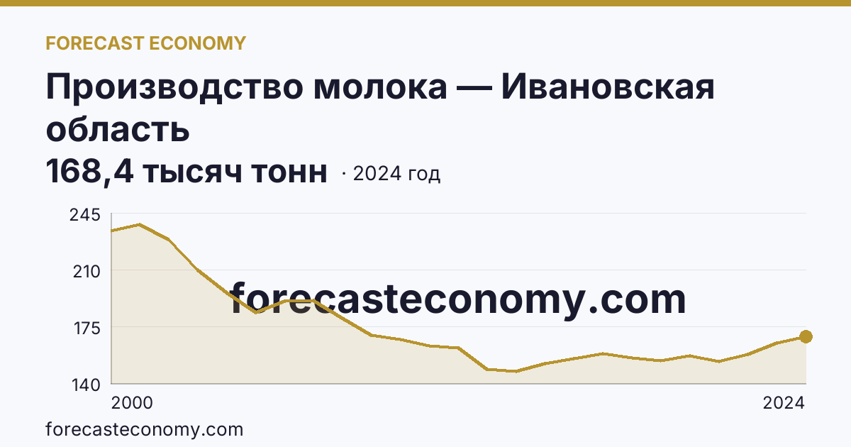 Производство молока — Ивановская область: график динамики 2000–2024, последнее значение 168,4 тысяч тонн
