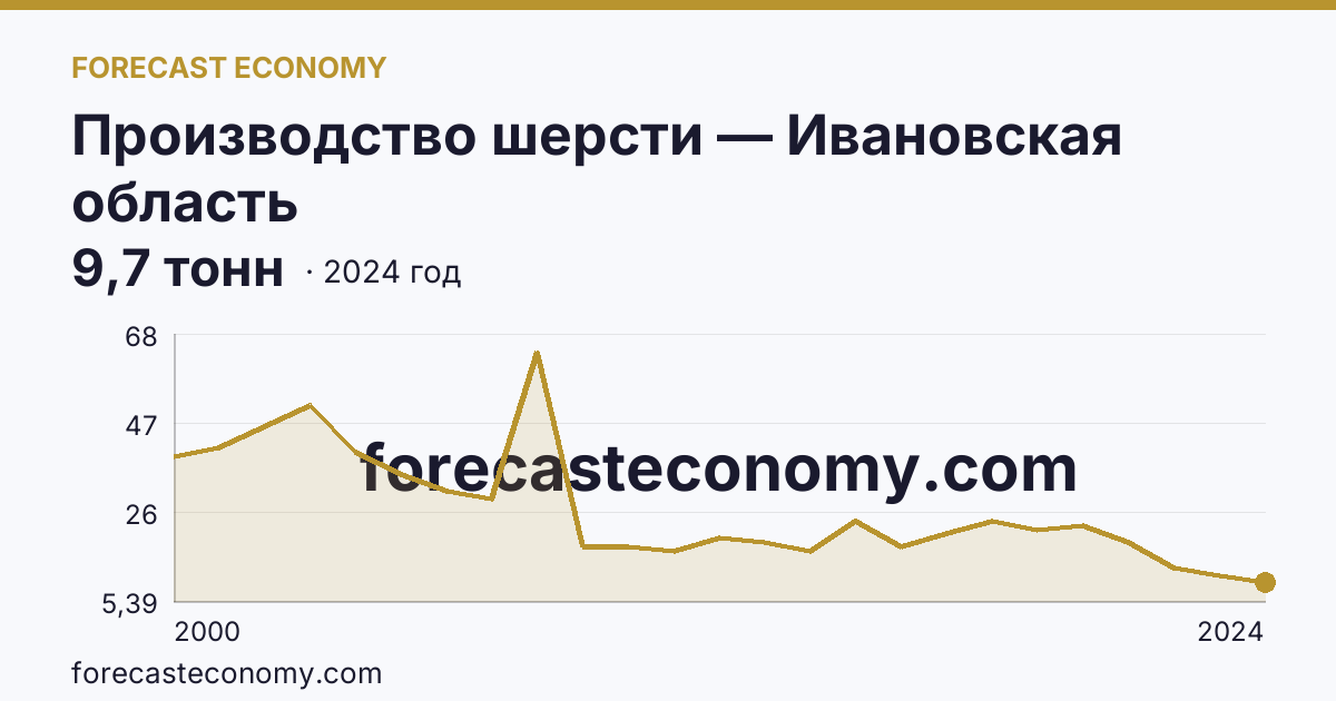 Производство шерсти — Ивановская область: график динамики 2000–2024, последнее значение 9,7 тонн