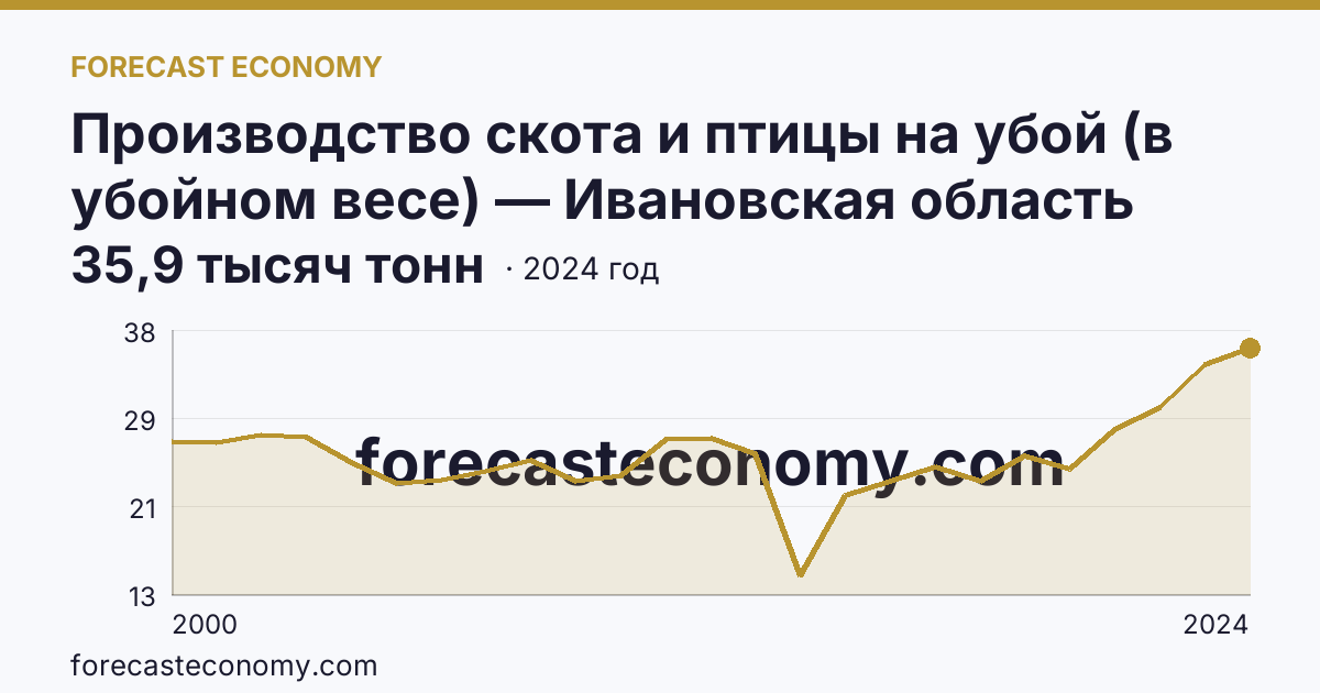Производство скота и птицы на убой (в убойном весе) — Ивановская область: график динамики 2000–2024, последнее значение 35,9 тысяч тонн