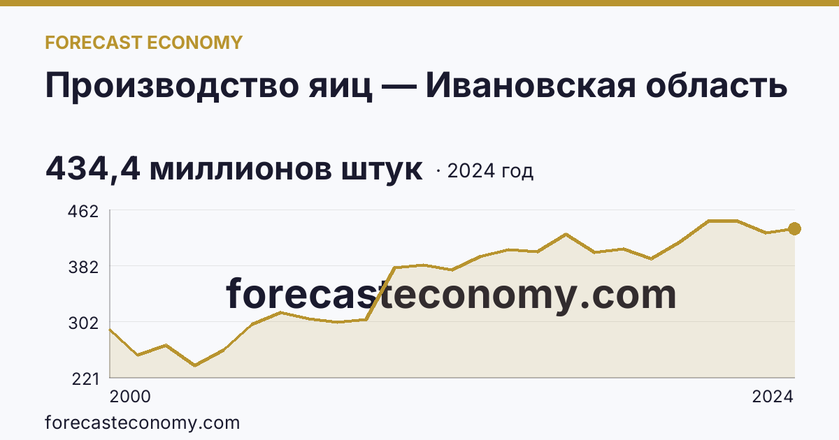 Производство яиц — Ивановская область: график динамики 2000–2024, последнее значение 434,4 миллионов штук