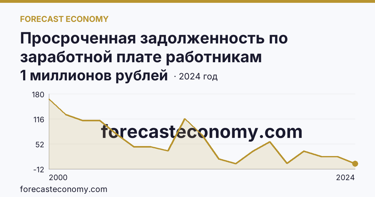 Просроченная задолженность по заработной плате работникам организаций — Ивановская область: график динамики 2000–2024, последнее значение 1 миллионов рублей