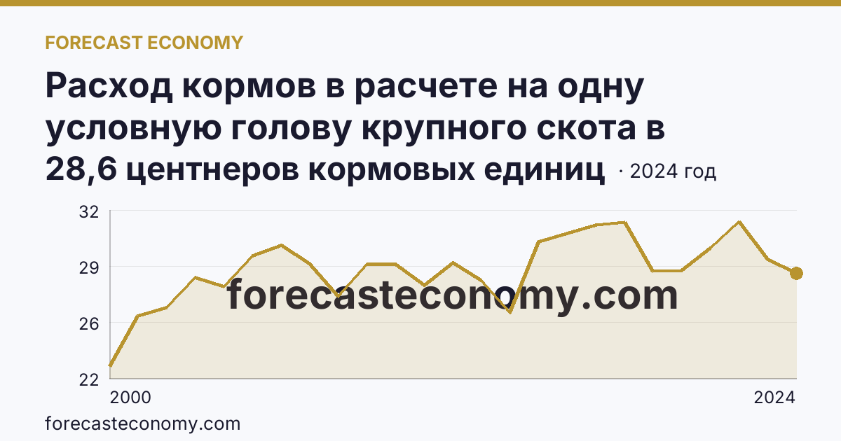 Расход кормов в расчете на одну условную голову крупного скота в сельскохозяйственных организациях — Ивановская область: график динамики 2000–2024, последнее значение 28,6 центнеров кормовых единиц