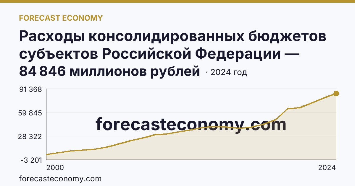 Расходы консолидированных бюджетов субъектов Российской Федерации — Ивановская область: график динамики 2000–2024, последнее значение 84 846 миллионов рублей