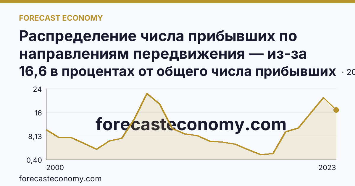 Распределение числа прибывших по направлениям передвижения — из-за пределов России — Ивановская область: график динамики 2000–2023, последнее значение 16,6 в процентах от общего числа прибывших