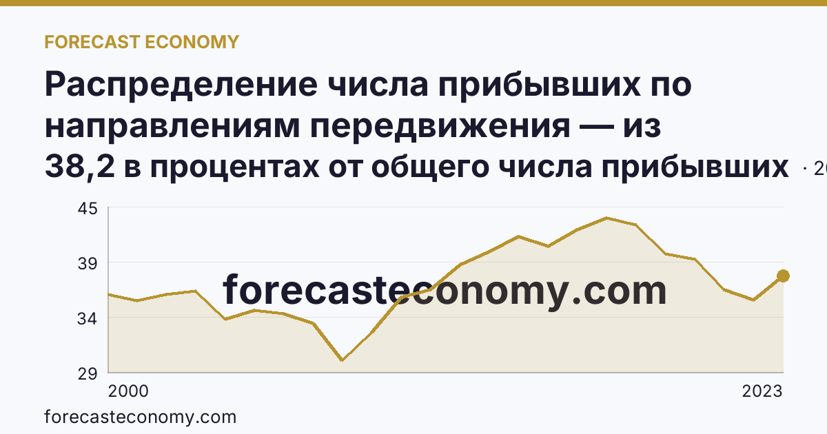 Распределение числа прибывших по направлениям передвижения — из других регионов — Ивановская область: график динамики 2000–2023, последнее значение 38,2 в процентах от общего числа прибывших