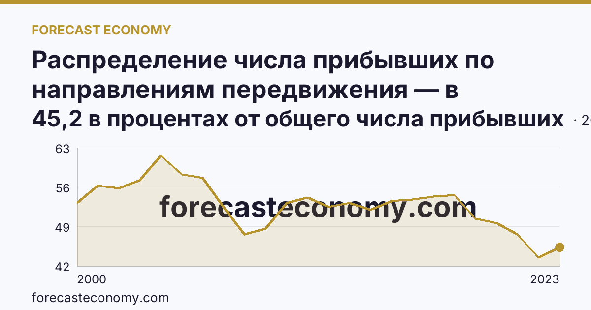 Распределение числа прибывших по направлениям передвижения — в пределах региона — Ивановская область: график динамики 2000–2023, последнее значение 45,2 в процентах от общего числа прибывших