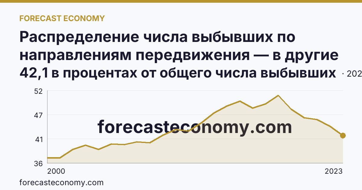Распределение числа выбывших по направлениям передвижения — в другие регионы России — Ивановская область: график динамики 2000–2023, последнее значение 42,1 в процентах от общего числа выбывших