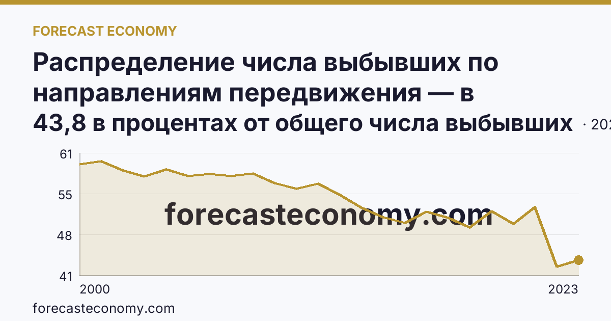 Распределение числа выбывших по направлениям передвижения — в пределах региона — Ивановская область: график динамики 2000–2023, последнее значение 43,8 в процентах от общего числа выбывших