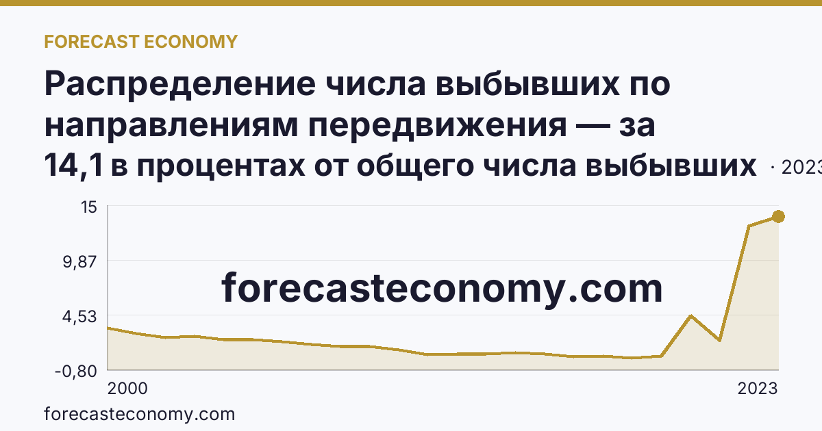 Распределение числа выбывших по направлениям передвижения — за пределы России — Ивановская область: график динамики 2000–2023, последнее значение 14,1 в процентах от общего числа выбывших