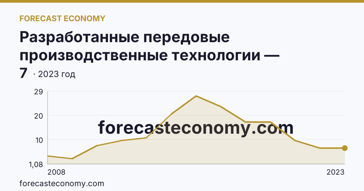 Разработанные передовые производственные технологии — Ивановская область: график динамики 2008–2023, последнее значение 7
