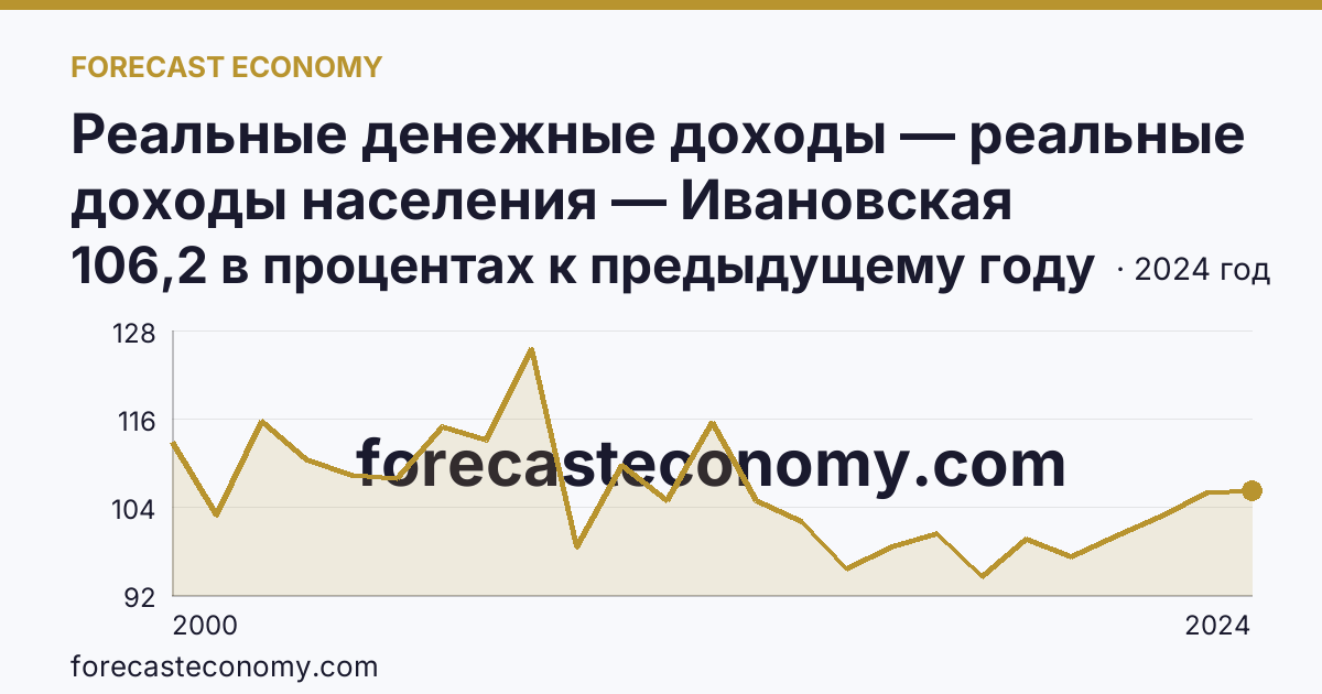 Реальные денежные доходы — реальные доходы населения — Ивановская область: график динамики 2000–2024, последнее значение 106,2 в процентах к предыдущему году