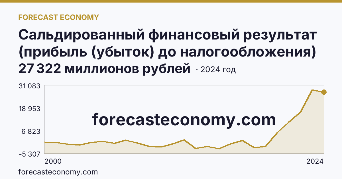 Сальдированный финансовый результат (прибыль (убыток) до налогообложения) деятельности организаций — Ивановская область: график динамики 2000–2024, последнее значение 27 322 миллионов рублей
